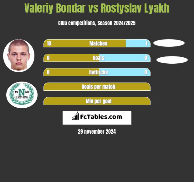 Valeriy Bondar vs Rostyslav Lyakh h2h player stats