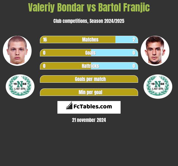 Valeriy Bondar vs Bartol Franjic h2h player stats