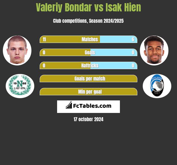 Valeriy Bondar vs Isak Hien h2h player stats