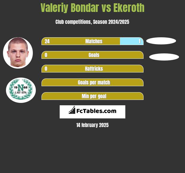 Valeriy Bondar vs Ekeroth h2h player stats