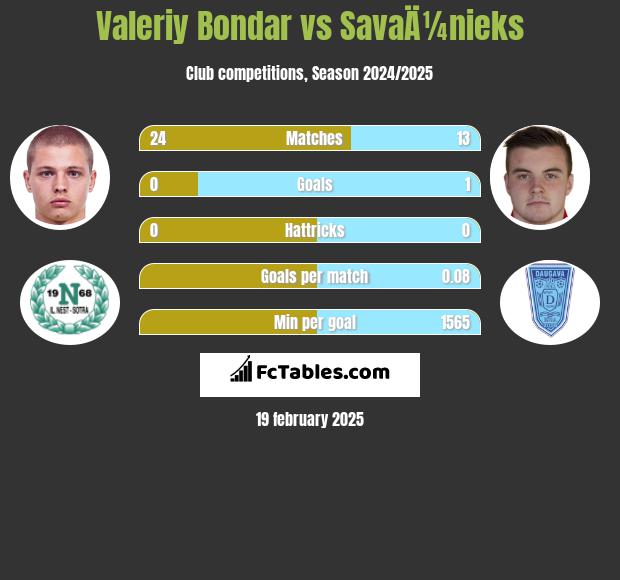 Valeriy Bondar vs SavaÄ¼nieks h2h player stats