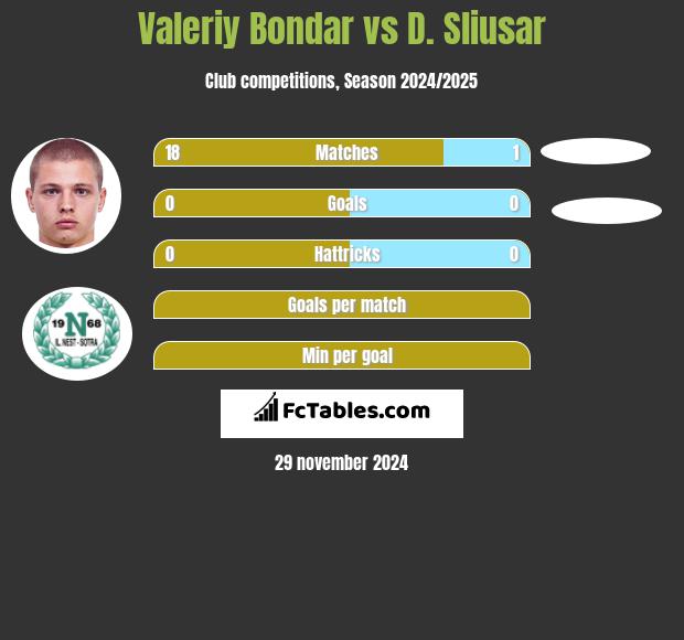 Valeriy Bondar vs D. Sliusar h2h player stats