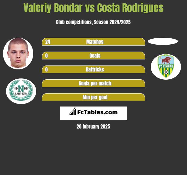 Valeriy Bondar vs Costa Rodrigues h2h player stats