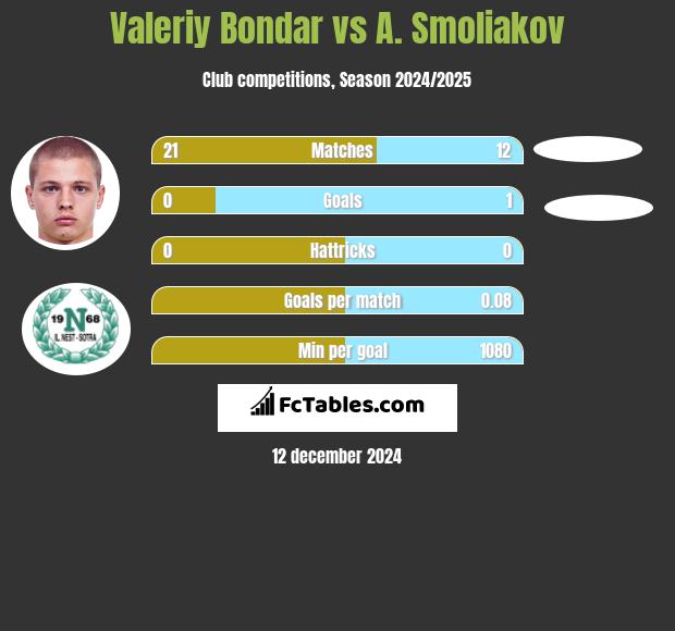 Valeriy Bondar vs A. Smoliakov h2h player stats