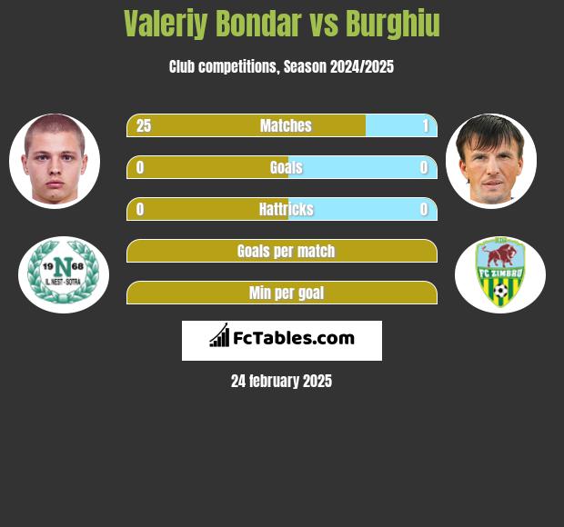 Valeriy Bondar vs Burghiu h2h player stats