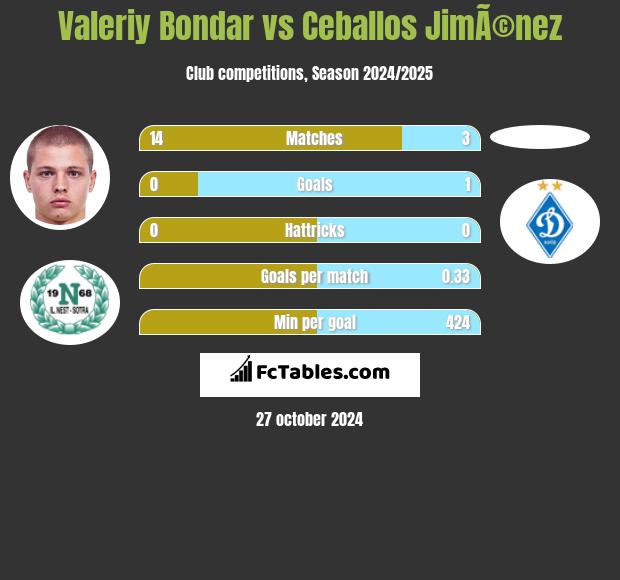 Valeriy Bondar vs Ceballos JimÃ©nez h2h player stats