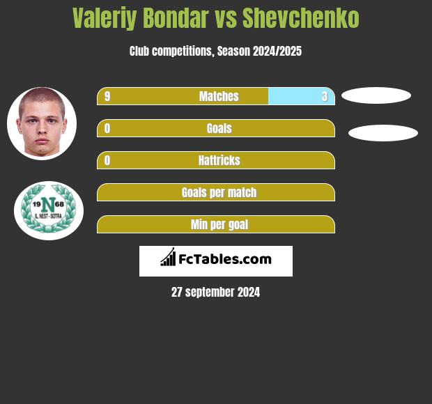 Valeriy Bondar vs Shevchenko h2h player stats