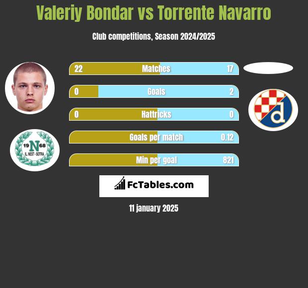 Valeriy Bondar vs Torrente Navarro h2h player stats