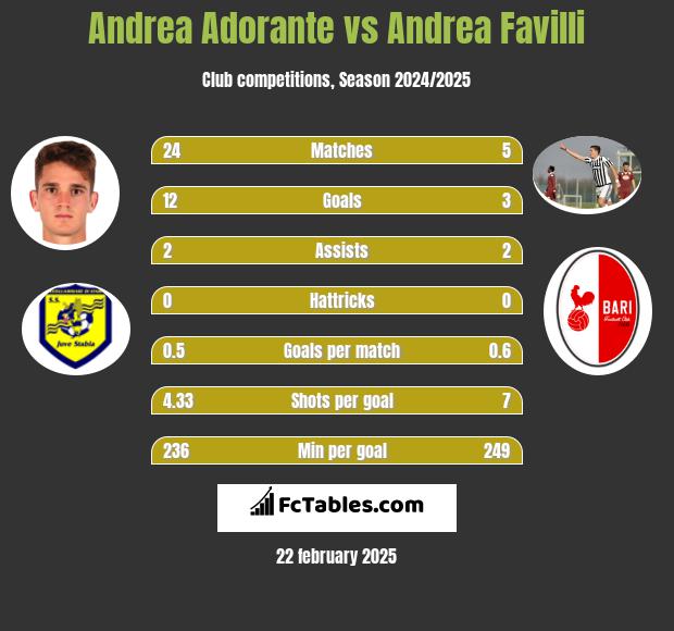 Andrea Adorante vs Andrea Favilli h2h player stats