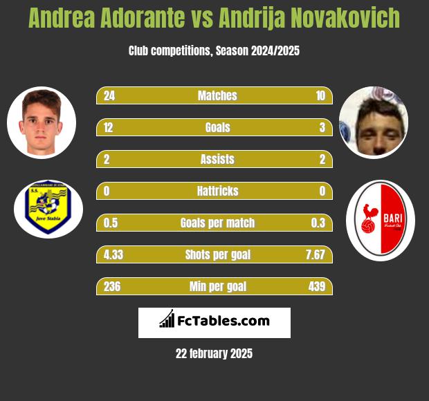 Andrea Adorante vs Andrija Novakovich h2h player stats