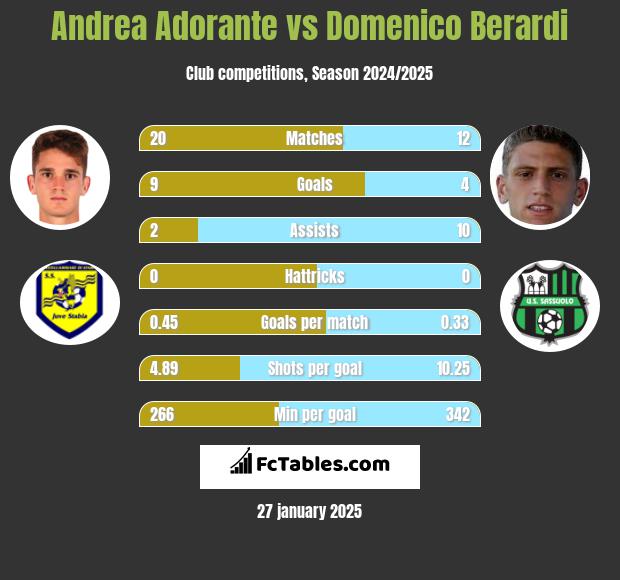 Andrea Adorante vs Domenico Berardi h2h player stats