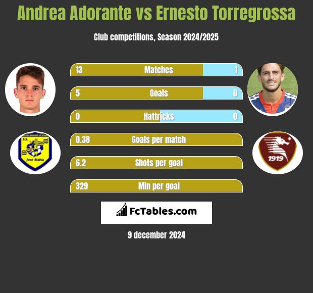 Andrea Adorante vs Ernesto Torregrossa h2h player stats