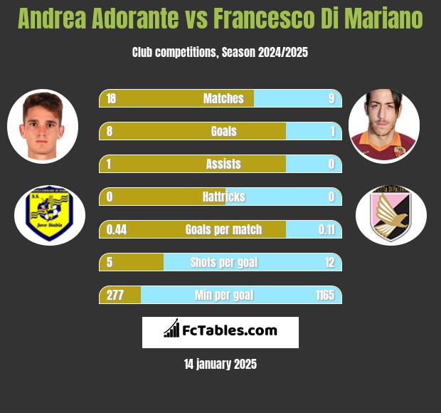 Andrea Adorante vs Francesco Di Mariano h2h player stats