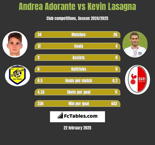 Andrea Adorante vs Kevin Lasagna h2h player stats