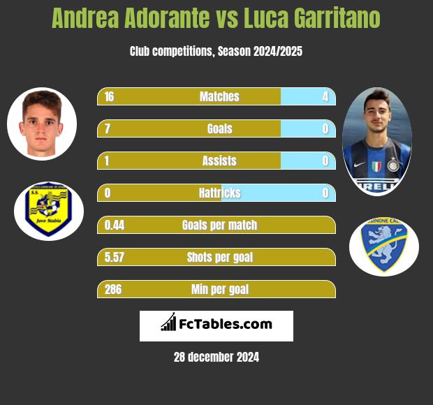 Andrea Adorante vs Luca Garritano h2h player stats