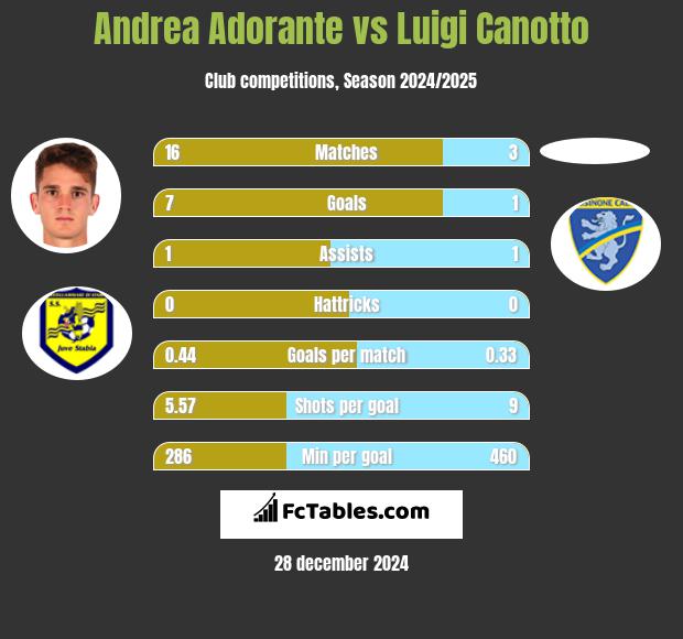 Andrea Adorante vs Luigi Canotto h2h player stats