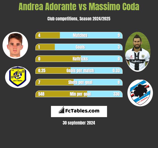 Andrea Adorante vs Massimo Coda h2h player stats