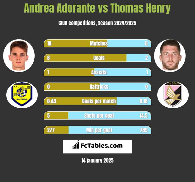 Andrea Adorante vs Thomas Henry h2h player stats