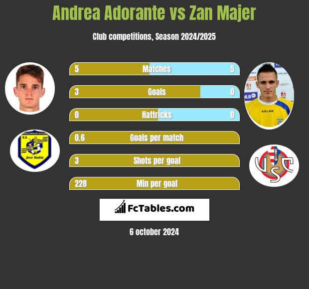 Andrea Adorante vs Zan Majer h2h player stats