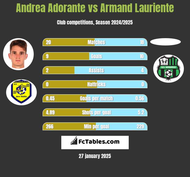 Andrea Adorante vs Armand Lauriente h2h player stats