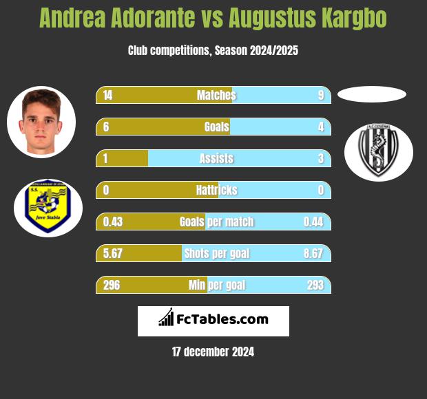 Andrea Adorante vs Augustus Kargbo h2h player stats