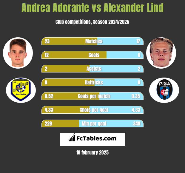 Andrea Adorante vs Alexander Lind h2h player stats