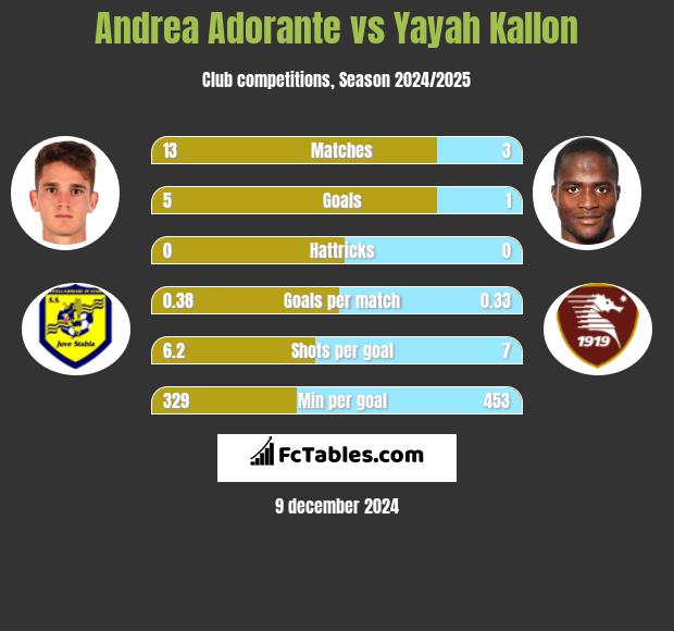 Andrea Adorante vs Yayah Kallon h2h player stats