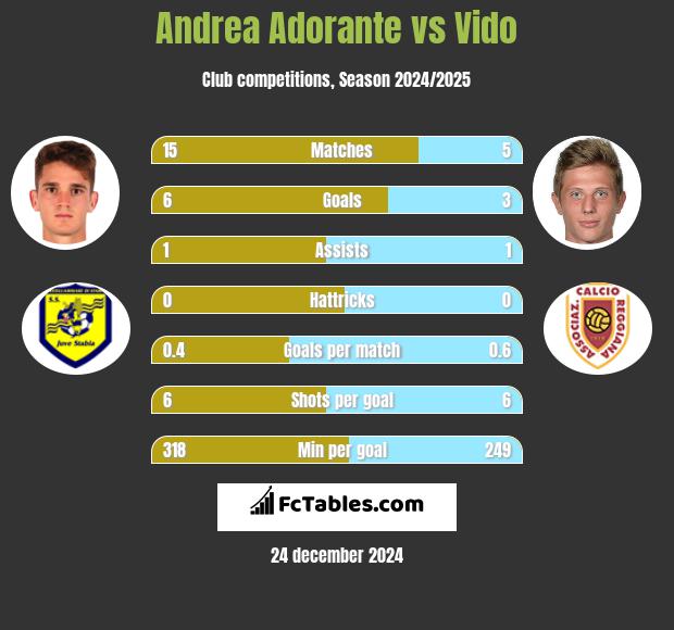 Andrea Adorante vs Vido h2h player stats