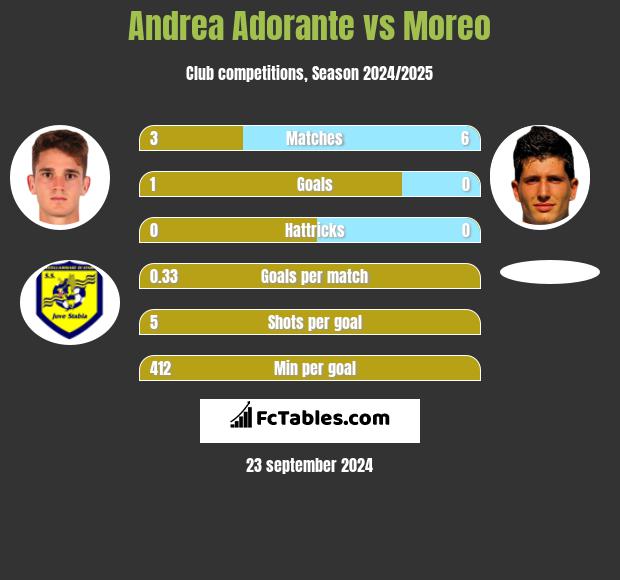 Andrea Adorante vs Moreo h2h player stats