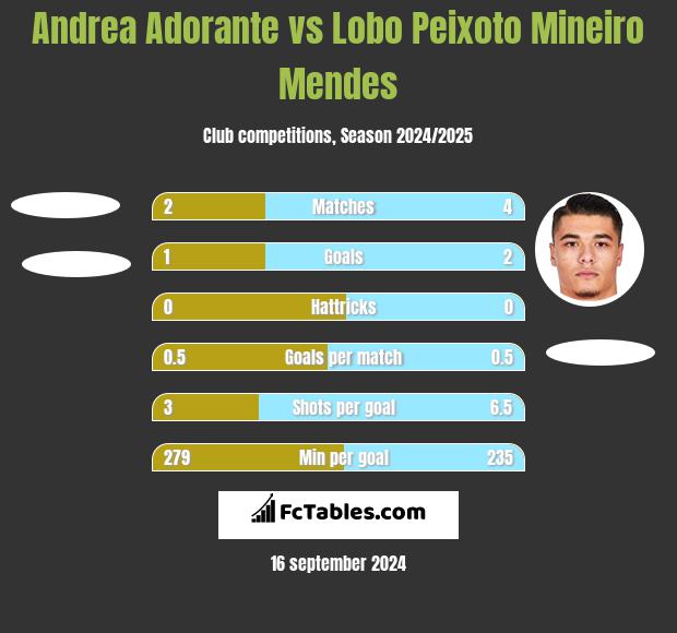 Andrea Adorante vs Lobo Peixoto Mineiro Mendes h2h player stats