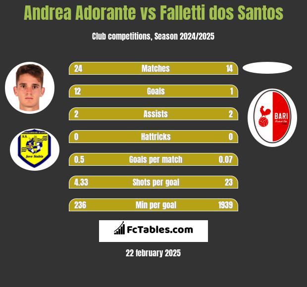 Andrea Adorante vs Falletti dos Santos h2h player stats