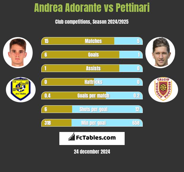 Andrea Adorante vs Pettinari h2h player stats