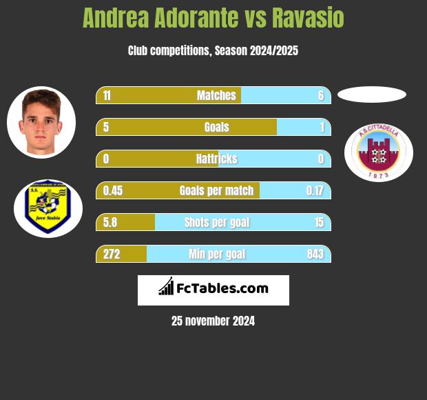 Andrea Adorante vs Ravasio h2h player stats