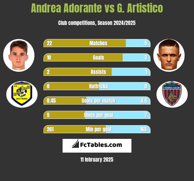 Andrea Adorante vs G. Artistico h2h player stats