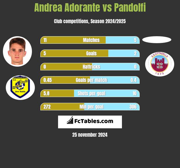 Andrea Adorante vs Pandolfi h2h player stats