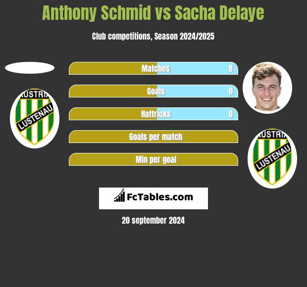 Anthony Schmid vs Sacha Delaye h2h player stats