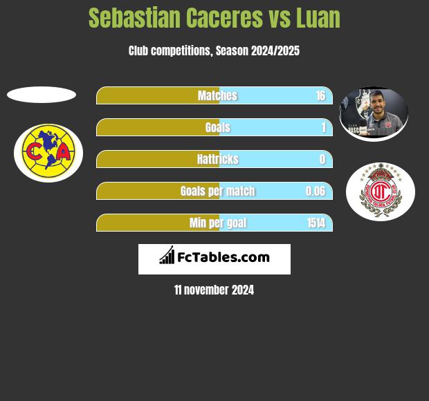 Sebastian Caceres vs Luan h2h player stats