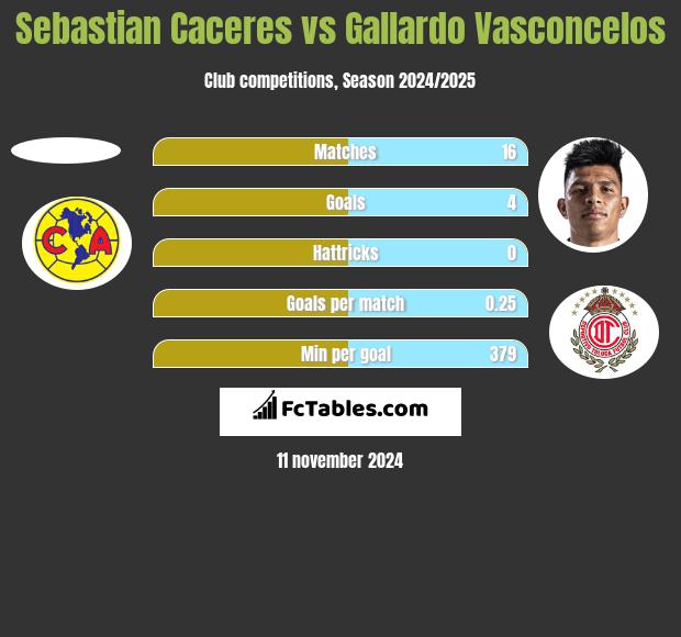 Sebastian Caceres vs Gallardo Vasconcelos h2h player stats