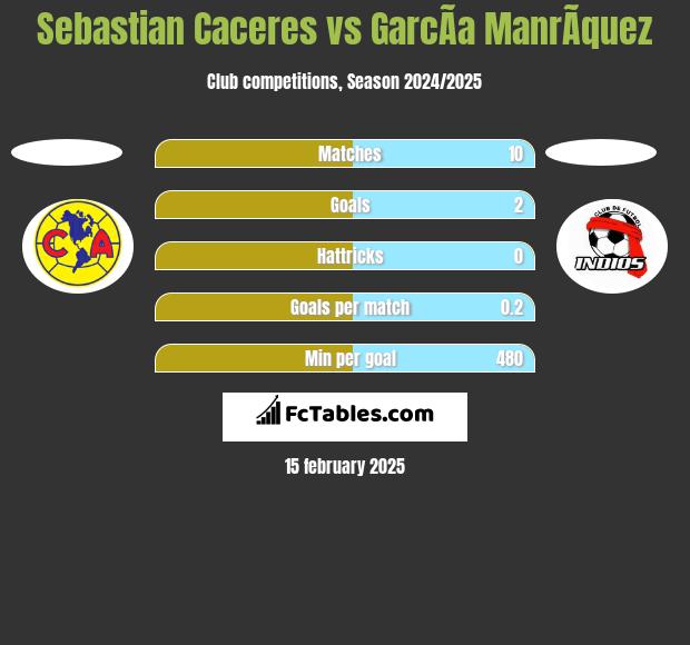 Sebastian Caceres vs GarcÃ­a ManrÃ­quez h2h player stats