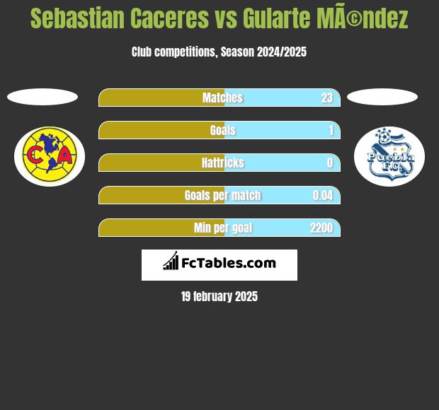 Sebastian Caceres vs Gularte MÃ©ndez h2h player stats