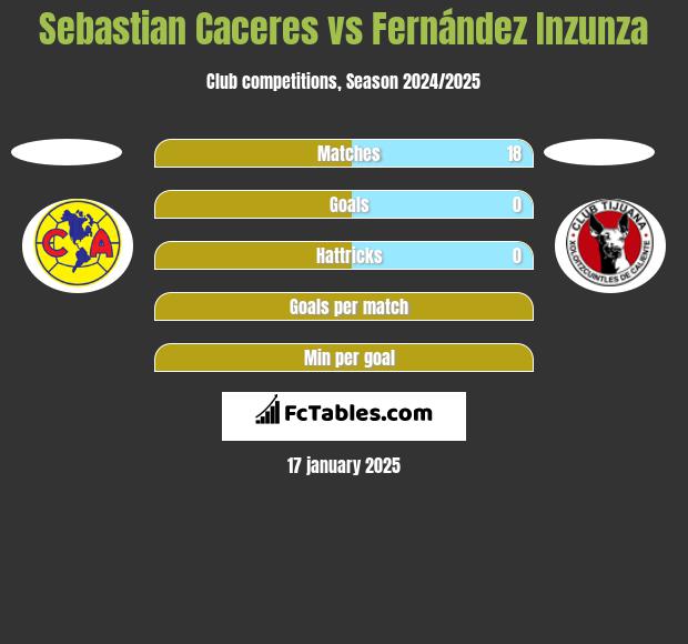 Sebastian Caceres vs Fernández Inzunza h2h player stats