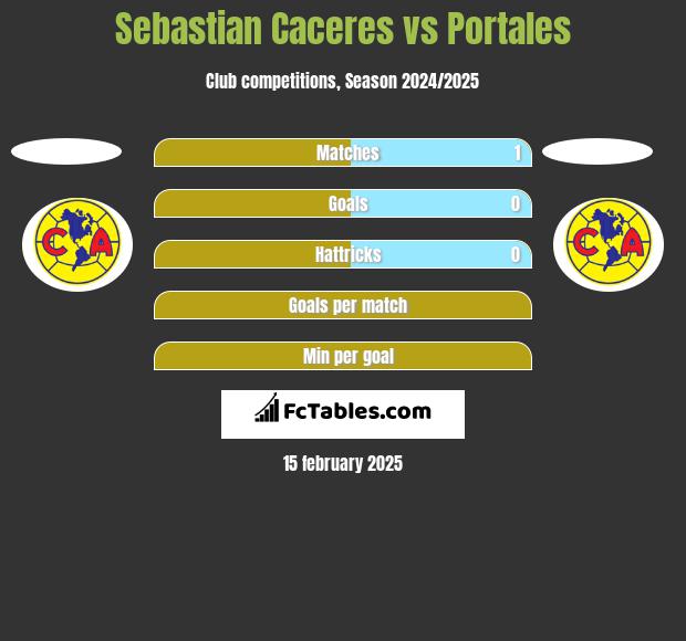 Sebastian Caceres vs Portales h2h player stats