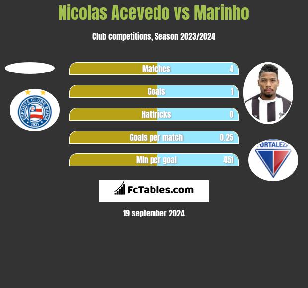 Nicolas Acevedo vs Marinho h2h player stats