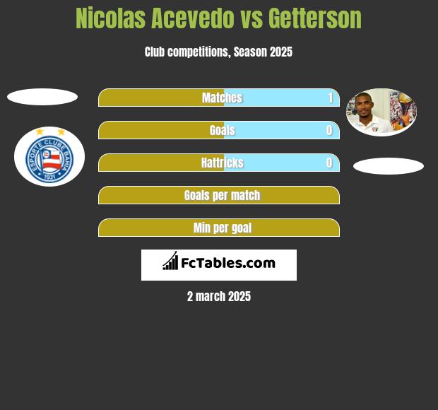 Nicolas Acevedo vs Getterson h2h player stats