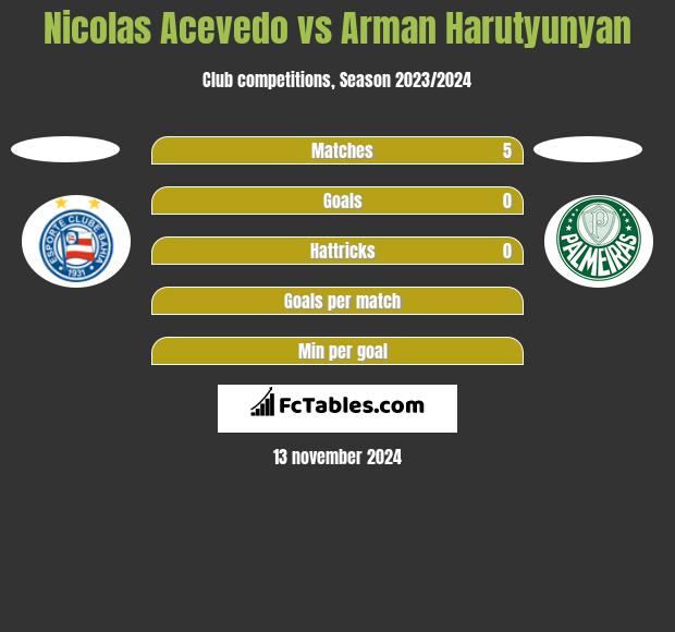 Nicolas Acevedo vs Arman Harutyunyan h2h player stats