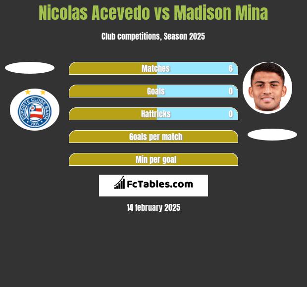 Nicolas Acevedo vs Madison Mina h2h player stats