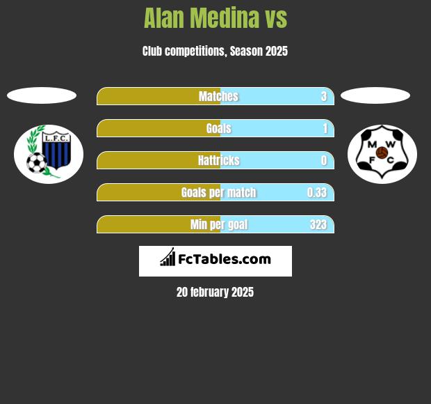 Alan Medina vs  h2h player stats