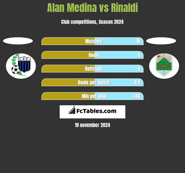 Alan Medina vs Rinaldi h2h player stats