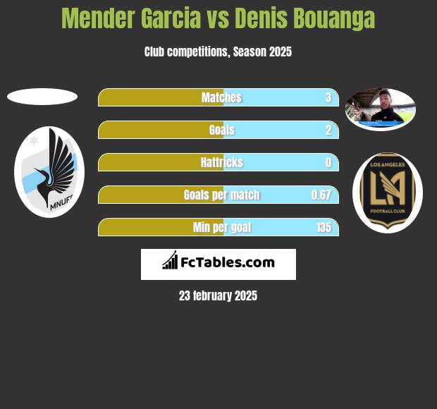 Mender Garcia vs Denis Bouanga h2h player stats