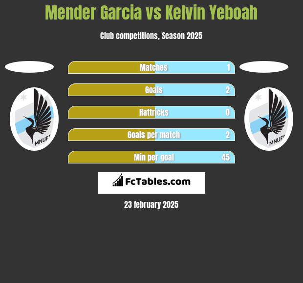 Mender Garcia vs Kelvin Yeboah h2h player stats